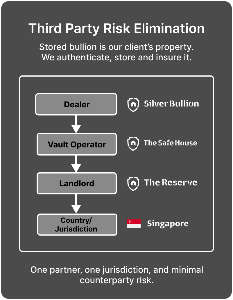 Silver Bullion Group Hierarchy